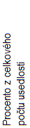 % z celkov�ho po�tu usedlost�