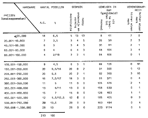 Microcomputers op de Belgische markt Belgische markt en microcomputers