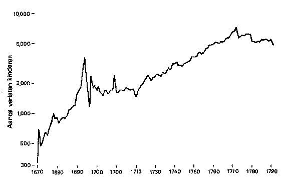 Aantal verlaten kinderen opgenomen in het H�pital des Enfants-Trouv�s van Parijs, 1670-1791